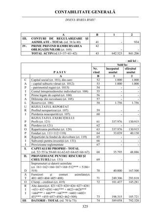 CONTABILITATE GENERALĂ
DOINA MARIA ROBU
325
A B 1 2
III. CONTURI DE REGULARIZARE ŞI
ASIMILATE - TOTAL (rd. 38 la 40) 41 - 934
IV. PRIME PRIVIND RAMBURSAREA
OBLIGAŢIUNILOR (ct. 169)
42
- -
TOTAL ACTIV(rd.13+37+41+42) 43 642.523 841.206
– mii lei –
Sold la:
P A S I V
Nr.
rând
începutul
anului
sfârşitul
anului
A B 1 2
C 52Capital social (ct. 101), din care: 1.000 1.000
A - capital subscris vărsat (ct. 1012) 53 1.000 1.000
P - patrimoniul regiei (ct. 1015) 54 - -
I Contul întreprinzătorului individual (ct. 108) 55 - -
T Prime legate de capital (ct. 104) 56 - -
A Diferenţe din reevaluare (ct. 105) 57 --
L Rezerve (ct. 106) 58 1.756 1.756
U
R
REZULTATUL REPORTAT
Profitul nerepartizat (ct. 107) 59 - -
I Pierderea neacoperită (ct. 107) 60 - -
P
REZULTATUL EXERCIŢIULUI
Profit (ct. 121) 61 337.976 130.915
R Pierdere (ct.121) 62 - -
O Repartizarea profitului (ct. 129) 63 337.976 130.915
P Fonduri (ct. 111+112+118) 64 33.039 40.130
R Repartizări la fondul de dezvoltare (ct. 119) 65 - -
I Subvenţii pentru investiţii (ct. 131) 66 - -
I Provizioane reglementate 67 - -
I. CAPITALURI PROPRII - TOTAL
(rd. 52+55 la 59-60+61-62-63+64-65+66+67) 68 35.795 48.886
II. PROVIZIOANE PENTRU RISCURI ŞI
CHELTUIELI (ct. 151) 69 --
D
Împrumuturi şi datorii asimilate
(ct. 161+162+166+167+168+512*** + 5186+
519) 70 40.000 167.500
A
T
Furnizori şi conturi asimilate(ct.
401+403+404+405+408) 71 249.306 293.818
O Clienţi - creditori (ct. 419) 72 145.281101.437
R
I
I
Alte datorii(ct. 421+423+424+426+427+4281
+431+437+4381+441*** + 4423+4428***
+444*** + 446*** +447*** +4481+4483+
451*** +455+457+4582+462+509) 73 198.315 185.721
III. DATORII - TOTAL (rd. 70 la 73) 74 589.058 792.320
 