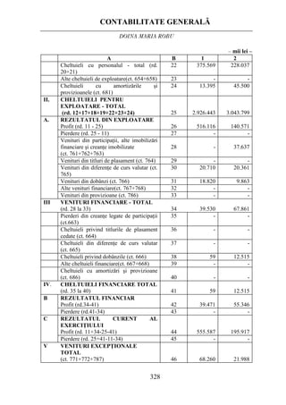 CONTABILITATE GENERALĂ
DOINA MARIA ROBU
328
2
– mii lei –
A B 1
Cheltuieli cu personalul - total (rd.
20+21)
22 375.569 228.037
-Alte cheltuieli de exploatare(ct. 654+658) 23 -
Cheltuieli cu amortizările şi
provizioanele (ct. 681)
24 13.395 45.500
II. CHELTUIELI PENTRU
EXPLOATARE - TOTAL
(rd. 12+17+18+19+22+23+24) 25 2.926.443 3.043.799
A. REZULTATUL DIN EXPLOATARE
Profit (rd. 11 - 25) 26 140.571516.116
Pierdere (rd. 25 - 11) 27 - -
Venituri din participaţii, alte imobilizări
financiare şi creanţe imobilizate
(ct. 761+762+763)
28 - 37.637
Venituri din titluri de plasament (ct. 764) 29 - -
Venituri din diferenţe de curs valutar (ct.
765)
30 20.710 20.361
Venituri din dobânzi (ct. 766) 31 9.86318.820
Alte venituri financiare(ct. 767+768) 32 - -
Venituri din provizioane (ct. 786) 33 - -
III VENITURI FINANCIARE - TOTAL
(rd. 28 la 33) 34 39.530 67.861
Pierderi din creanţe legate de participaţii
(ct.663)
35 - -
Cheltuieli privind titlurile de plasament
cedate (ct. 664)
36 - -
Cheltuieli din diferenţe de curs valutar
(ct. 665)
37 - -
Cheltuieli privind dobânzile (ct. 666) 38 59 12.515
Alte cheltuieli financiare(ct. 667+668) 39 - -
Cheltuieli cu amortizări şi provizioane
(ct. 686) 40 - -
IV. CHELTUIELI FINANCIARE TOTAL
(rd. 35 la 40) 41 59 12.515
B REZULTATUL FINANCIAR
Profit (rd.34-41) 42 39.471 55.346
Pierdere (rd.41-34) 43 - -
C REZULTATUL CURENT AL
EXERCIŢIULUI
Profit (rd. 11+34-25-41) 44 555.587 195.917
Pierdere (rd. 25+41-11-34) 45 - -
V VENITURI EXCEPŢIONALE
TOTAL
(ct. 771+772+787) 46 68.260 21.988
 