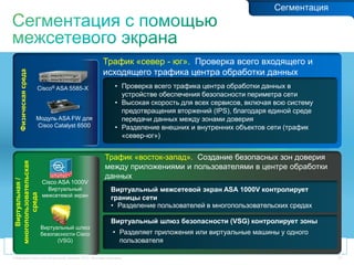 © Компания Cisco и (или) ее дочерние компании, 2013 г. Все права защищены. 20
Физическаясреда
Cisco® ASA 5585-X
Модуль ASA FW для
Cisco Catalyst 6500
• Проверка всего трафика центра обработки данных в
устройстве обеспечения безопасности периметра сети
• Высокая скорость для всех сервисов, включая всю систему
предотвращения вторжений (IPS), благодаря единой среде
передачи данных между зонами доверия
• Разделение внешних и внутренних объектов сети (трафик
«север-юг»)
Трафик «север - юг». Проверка всего входящего и
исходящего трафика центра обработки данных
Виртуальная/
многопользовательская
среда
Виртуальный межсетевой экран ASA 1000V контролирует
границы сети
Виртуальный шлюз безопасности (VSG) контролирует зоны
Виртуальный шлюз
безопасности Cisco
(VSG)
Cisco ASA 1000V
Виртуальный
межсетевой экран
Трафик «восток-запад». Создание безопасных зон доверия
между приложениями и пользователями в центре обработки
данных
• Разделение пользователей в многопользовательских средах
• Разделяет приложения или виртуальные машины у одного
пользователя
Сегментация
 