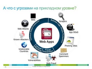 © Компания Cisco и (или) ее дочерние компании, 2013 г. Все права защищены. 21
Known Attackers
Bots
Web Attacks
Undesirable
Countries
Web Fraud
App DDoS
Scrapers
Phishing Sites
Comment
Spammers
Vulnerabilities
© Copyright 2012 Imperva, Inc. All rights reserved.
21
 