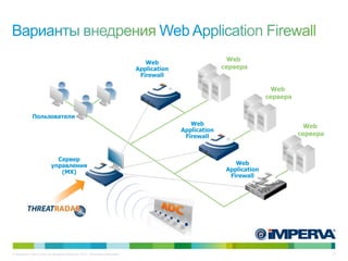 © Компания Cisco и (или) ее дочерние компании, 2013 г. Все права защищены. 23
Web
Application
Firewall
Сервер
управления
(MX)
Пользователи
Web
сервера
Web
сервера
Web
Application
Firewall
Web
сервера
Web
Application
Firewall
 