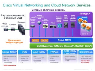 Конфиденциальная информация Cisco 25© Компания Cisco и (или) ее дочерние компании, 2012 г. Все права защищены.
Nexus 1000V
• Распределенный
свитч
• NX-OS
consistency
VSG
• Контроль на
уровне VM
• Zone-based
FW
ASA 1000V
• МСЭ
периметра, VPN
• Инспекция
протоколов
vWAAS
• Оптимизация
WAN
• Трафик
приложений
WAN
рутера
Сервера
Контур A
ASA
1000V
Cloud
Firewall
Nexus 1000VФизическая
инфраструктура
Виртуализованный /
облачный ЦОД
vWAAS
Cisco
Virtual
Security
Gateway
7000+ заказчиков
CSR 1000V
(Cloud Router)
• Шлюз WAN L3
• Маршрутизация
и VPN
Свитчи
Экосистема
• Citrix NetScaler
VPX virtual ADC
• Imperva Web
App. Firewall
Сетевые облачные сервисы
Citrix
NetScaler
VPX
Imperva
SecureSphere
WAF
Cloud
Services
Router
1000V
Зона A
Зона B
vPath VXLAN
Multi-Hypervisor (VMware, Microsoft*, RedHat*, Citrix*)
Network
Analysis
Module
(vNAM)
 