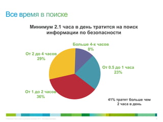 © Компания Cisco и (или) ее дочерние компании, 2013 г. Все права защищены. 32
Больше 4-х часов
8%
От 2 до 4 часов
29%
От 1 до 2 часов
36%
От 0.5 до 1 часа
23%
Минимум 2.1 часа в день тратится на поиск
информации по безопасности
41% тратят больше чем
2 часа в день
 