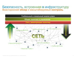 © Компания Cisco и (или) ее дочерние компании, 2013 г. Все права защищены. 6
Всесторонний обзор и масштабируемый контроль
Глобальный и локальный анализ угроз
Общие политика и управление
Информация
Реализация
Behavioral Analysis
Encryption
Identity Awareness
Device Visibility Policy Enforcement
Access Control
Threat Defense
Sees All Traffic
Routes All Requests
Sources All Data
Controls All Flows
Handles All Devices
Touches All UsersShapes All Streams
Сеть, реализующая политику
 