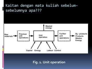 Kaitan dengan mata kuliah sebelum-
sebelumnya apa???
Fig. 1. Unit operation
 
