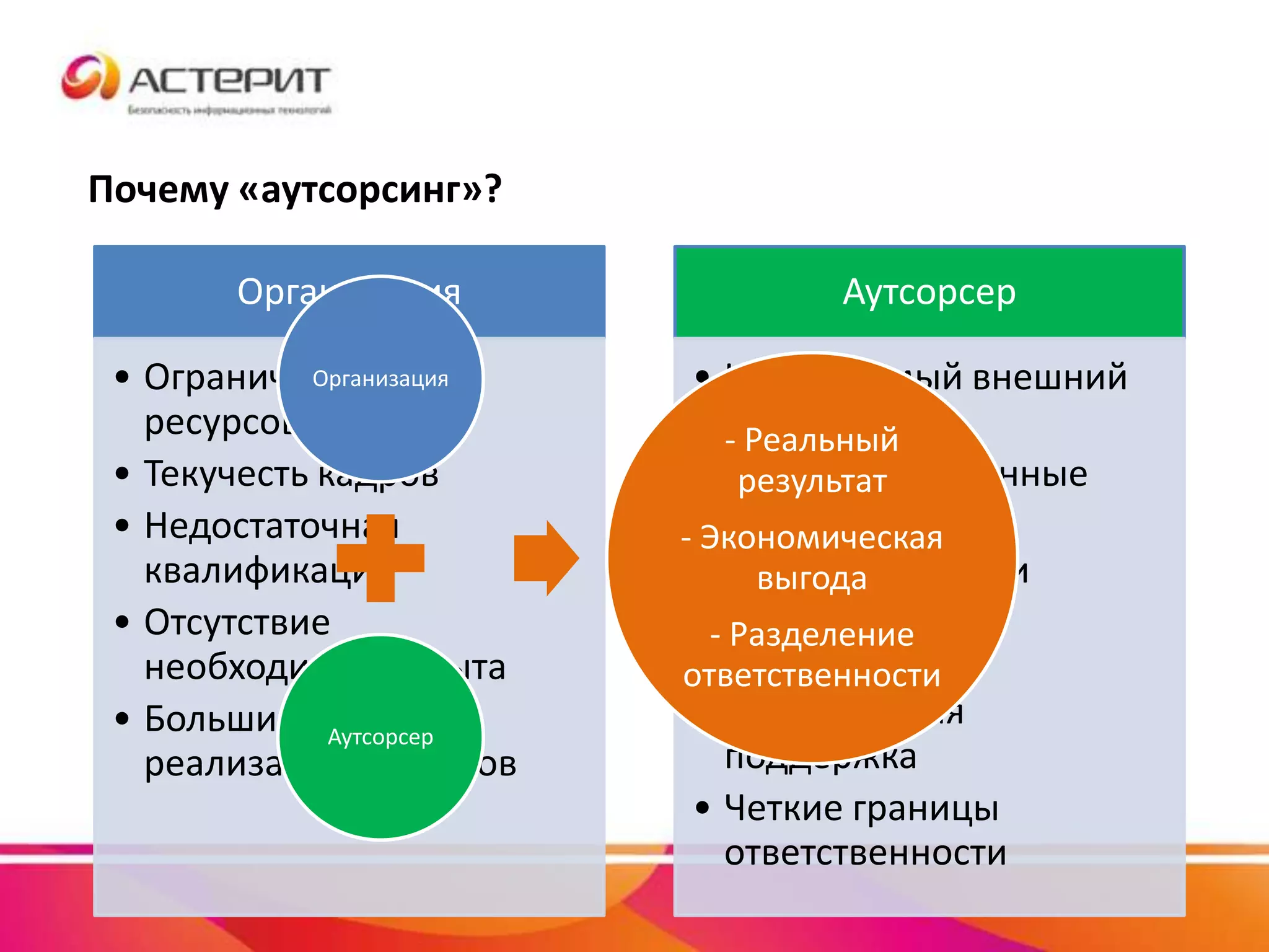 Почему «аутсорсинг»?
Организация
• Ограниченность
ресурсов
• Текучесть кадров
• Недостаточная
квалификация
• Отсутствие
необходимого опыта
• Большие сроки
реализации проектов
Аутсорсер
• Независимый внешний
аудит
• Сертифицированные
специалисты
• Опыт реализации
проектов
• Техническая и
методическая
поддержка
• Четкие границы
ответственности
Организация
Аутсорсер
- Реальный
результат
- Экономическая
выгода
- Разделение
ответственности
 