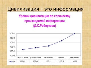 (c) Попова О.В., AME, Красноярск, 2005 4
Цивилизация – это информация
Уровни цивилизации по количеству
производимой информации
(Д.С.Робертсон)
1,0E+00
1,0E+05
1,0E+10
1,0E+15
1,0E+20
1,0E+25
бит 1,0E+07 1,0E+09 1,0E+11 1,0E+17 1,0E+25
емкость мозга устное общение письменная книжная электронная
 