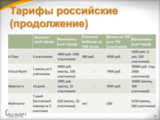 Тарифы российские
(продолжение)
Бесплат-
ный тариф
Минималь-
ный тариф
Разовый
вебинар на
100 уч-ов
Месяц на 100
или 150
участников
Максималь-
ный тариф
V-Class 5 участников
4900 руб. (100
участников)
980 руб. 4900 руб.
5500 руб. (1
раз, 200
участников)
Virtual Room
1 месяц на 5
участников
4900 руб.
(месяц, 100
участников)
- 7900 руб.
99000 руб. (год,
1000
участников)
Webinar.ru 14 дней
2995 руб.
(месяц, 25
участников)
- 9995 руб.
19995 (месяц,
500
участников)
Webinar.tw
7 дней
бесплатный
период на 3
участника
$20 (месяц, 25
участников)
нет $40
$150 (месяц,
500 участников)
24
 