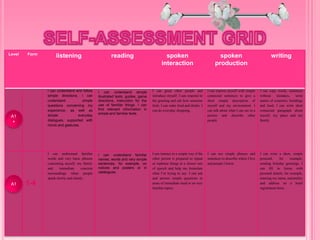 Level Form
listening reading spoken
interaction
spoken
production
writing
I can understand and follow
simple directions. I can
understand simple
questions concerning my
experience, as well as
simple everyday
dialogues, supported with
mimic and gestures.
I can understand simple
illustrated texts, guides, game
directions, instruction for the
use of familiar things. I can
find relevant information in
simple and familiar texts.
I can greet other people and
introduce myself. I can respond to
the greeting and ask how someone
feels. I can order food and drinks. I
can do everyday shopping.
I can express myself with simple
connected sentences to give a
short simple description of
myself and my environment. I
can talk about what I can see in a
picture and describe other
people.
I can copy words, sentences
without mistakes, write
names of countries, buildings
and food. I can write short
connected paragraph about
myself, my place and my
family.
1-4
I can understand familiar
words and very basic phrases
concerning myself, my family
and immediate concrete
surroundings when people
speak slowly and clearly.
I can understand familiar
names, words and very simple
sentences, for example, on
notices and posters or in
catalogues.
I can interact in a simple way if the
other person is prepared to repeat
or rephrase things at a slower rate
of speech and help me formulate
what I’m trying to say. I can ask
and answer simple questions in
areas of immediate need or on very
familiar topics.
I can use simple phrases and
sentences to describe where I live
and people I know.
I can write a short, simple
postcard, for example,
sending holyday greetings. I
can fill in forms with
personal details, for example,
entering my name, nationality
and address on a hotel
registration form.
A1
+
A1
 