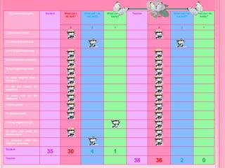 My Learning English Student What can I
do well?
What can I do
not well?
What can I do
badly?
Teacher What can I do
well?
What can I do
not well?
What can I do
badly?
3 2 1 3 2 1
To learn new words
To write smth correctly
To do English exercises
To learn poems, proverbs
To learn grammar rules
To listen English texts |
dialogues
To ask and answer the
questions
To make and act the
dialogues
To play games
To discuss smth
To sing English songs
To learn and retell the
stories | texts
To translate smth into
English | Ukrainian
Student
35 30 4 1
Teacher
38 36 2 0
 