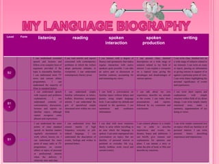 Level Form
listening reading spoken
interaction
spoken
production
writing
I can understand extended
speech and lectures and
follow even complex lines of
argument provided if the
topic is reasonably familiar.
I can understand most TV
news and current affairs
programmes. I can
understand the majority of
films in standard dialect.
I can read articles and reports
concerned with contemporary
problems in which the writers
adopt particular attitudes or
viewpoints. I can understand
contemporary literary prose.
I can interact with a degree of
fluency and spontaneity that makes
regular interaction with native
speakers quite possible. I can take
an active part in discussion in
familiar contexts, accounting for
and sustaining my views.
I can present clear, detailed
descriptions on a wide range of
subjects related to my field of
interest. I can explain a viewpoint
on a topical issue giving the
advantages and disadvantages of
various options.
I can write clear, detailed text on
a wide range of subjects related to
my interests. I can write an essay
or report, passing on information
or giving reasons in support of or
against a particular point of view.
I can write letters highlighting the
personal significance of events
and experiences.
I can understand speech
with requests and problems
explanations. I can
understand contents of
conversations, discussions,
lectures and reports on
familiar topics, although
cannot recognize some
phrases and expressions.
I can understand simple
familiar information in letters,
leaflets, directions, newspaper
articles. I can understand the
gist of specialized simple
structured texts within my own
field.
I can hold a conversation on
familiar topics without delays and
pauses, using simple language
tools. I can explain my attitude and
respond to the questions. I can
summarize and synthesize
information.
I can talk about my own
experience; describe my attitude
to the events. I can make short
presentations and reports,
followed by my comments and
conclusions.
I can write short reports and
explanations with simple
structure within field of my direct
charge. I can write simple clearly
structured texts, make a
summary, argumentation of my
doing or views.
10 - 11
I can understand the main
points of clear standard
speech on familiar matters
regularly encountered in
work, school, leisure, etc. I
can understand the main
point of many radio or TV
programmes on current
affairs or topics of personal
or professional interest
when the delivery is
relatively slow and clear.
I can understand texts that
consist mainly of high
frequency everyday or job-
related language. I can
understand the description of
events, feelings and wishes in
personal letters.
I can deal with most situations
likely to arise whilst travelling in
an area where the language is
spoken. I can enter unprepared into
conversation on topics that are
familiar, of personal interest or
pertinent to everyday life (e.g.
family, hobbies, work, travel and
current events).
I can connect phrases in a simple
way in order to describe
experiences and events, my
dreams, hopes and ambitions. I
can briefly give reasons and
explanations for opinions and
plans. I can narrate a story or
relate the plot of book or film and
describe my reactions.
I can write simple connected text
on topics which are familiar or of
personal interest. I can write
personal letters describing
experiences and impressions.
B2
B1
+
B1
 