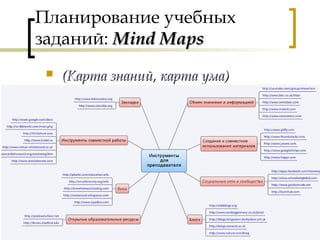 Планирование учебных
заданий: MMindind MMapsaps
 (Карта знаний, карта ума)(Карта знаний, карта ума)
 