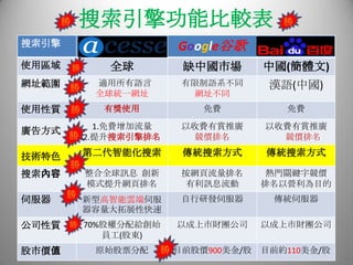 搜索引擎功能比較表
搜索引擎 Google谷歌
使用區域 全球 缺中國市場 中國(簡體文)
網址範圍 適用所有語言
全球統一網址
有限制語系不同
網址不同
漢語(中國)
使用性質 有獎使用 免費 免費
廣告方式 1.免費增加流量
2.提升搜索引擎排名
以收費有賞推廣
競價排名
以收費有賞推廣
競價排名
技術特色 第二代智能化搜索 傳統搜索方式 傳統搜索方式
搜索內容 整合全球訊息 創新
模式提升網頁排名
按網頁流量排名
有利訊息流動
熱門關鍵字競價
排名以營利為目的
伺服器 新型高智能雲端伺服
器容量大拓展性快速
自行研發伺服器 傳統伺服器
公司性質 70%股權分配給創始
員工(股東)
以成上市財團公司 以成上市財團公司
股市價值 原始股票分配 目前股價900美金/股 目前約110美金/股
 