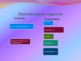 Освітній рівень педагогів
Вища – 5 педпрацівників
Середня-спеціальна - 4
педпрацівника
вища кат –
1
1 категорія - 3
2 катег - 1
9 розряд -2
не атестовані - 2
За освітою За атестацією
 