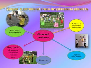 Фізичний
розвиток
Нетрадицій
ні методи:
- гра медитація
- етюди душі
- точковий
масаж
Профілактика
плоскостопості
М.В.Попової
Впроваджен
ня методики
Спортивні
свята, розваги
Рухливі ігри
 