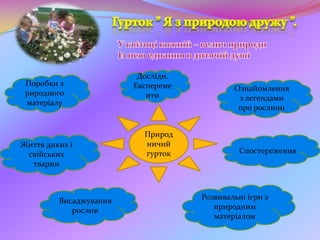 Природ
ничий
гурток
Досліди.
Експереме
нти
Ознайомлення
з легендами
про рослини
Спостереження
Розвивальні ігри з
природним
матеріалом
Висаджування
рослин
Життя диких і
свійських
тварин
Поробки з
риродного
матеріалу
 