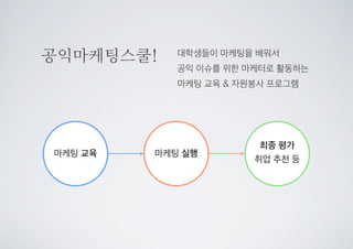 공익마케팅스쿨!
마케팅 교육 마케팅 실행
최종 평가
취업 추천 등
대학생들이 마케팅을 배워서
공익 이슈를 위한 마케터로 활동하는
마케팅 교육 & 자원봉사 프로그램
 