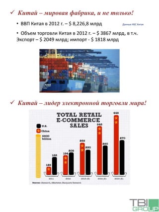  Китай – мировая фабрика, и не только!
• ВВП Китая в 2012 г. – $ 8,226,8 млрд Данные НБС Китая
• Объем торговли Китая в 2012 г. – $ 3867 млрд, в т.ч.
Экспорт – $ 2049 млрд; импорт - $ 1818 млрд
 Китай – лидер электронной торговли мира!
 