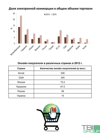 Доля электронной коммерции в общем объеме торговли
Онлайн покупатели в различных странах в 2012 г.
Страна Количество онлайн покупателей (в млн.)
Китай 538
США 245
Япония 73.3
Германия 67.5
Россия 58
Украина 15
 