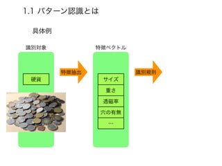1.1 パターン認識とは
識別対象 特徴ベクトル
特徴抽出 識別規則
サイズ
重さ
透磁率
穴の有無
…
硬貨
具体例
 