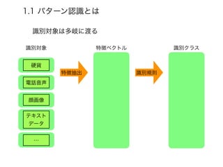 1.1 パターン認識とは
識別対象 特徴ベクトル 識別クラス
特徴抽出 識別規則
硬貨
識別対象は多岐に渡る
電話音声
顔画像
テキスト
データ
…
 