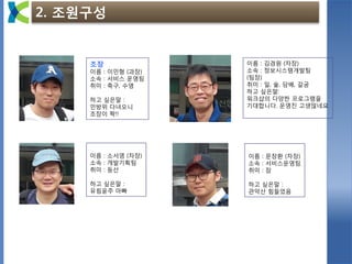 2. 조원구성
조장
이름 : 이민형 (과장)
소속 : 서비스 운영팀
취미 : 축구, 수영
하고 싶은말 :
민방위 다녀오니
조장이 똭!!
이름 : 김경원 (차장)
소속 : 정보시스템개발팀
(팀장)
취미 : 일, 술, 담배, 갈굼
하고 싶은말:
워크샵의 다양한 프로그램을
기대합니다. 운영진 고생많네요
이름 : 소서영 (차장)
소속 : 개발기획팀
취미 : 등산
하고 싶은말 :
유림윤주 아빠
이름 : 문창환 (차장)
소속 : 서비스운영팀
취미 : 잠
하고 싶은말 :
관악산 힘들었음
 