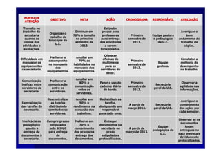 PONTO DEPONTO DE
ATENATENÇÇÃOÃO
OBJETIVOOBJETIVO METAMETA AAÇÇÃOÃO CRONOGRAMACRONOGRAMA RESPONSRESPONSÁÁVELVEL AVALIAAVALIAÇÇÃOÃO
Tumulto noTumulto no
trabalho datrabalho da
secretariasecretaria
quanto asquanto as
copias dascopias das
atividades eatividades e
avaliaavaliaçções.ões.
Organizar oOrganizar o
trabalho detrabalho de
fotocfotocóópia dapia da
U.E.U.E.
Diminuir emDiminuir em
70% o tumulto70% o tumulto
no primeirono primeiro
semestre desemestre de
2013.2013.
EstipularEstipular
prazos paraprazos para
professoresprofessores
para entregapara entrega
das atividadesdas atividades
a serema serem
fotocopiadas.fotocopiadas.
PrimeiroPrimeiro
semestre desemestre de
2013.2013.
Equipe gestoraEquipe gestora
e pedage pedagóógicagica
da U.E.da U.E.
Averiguar oAveriguar o
bombom
andamento doandamento do
trabalho detrabalho de
ccóópias.pias.
Dificuldade emDificuldade em
manusear osmanusear os
equipamentosequipamentos
da secretaria.da secretaria.
Melhorar oMelhorar o
desempenhodesempenho
no manuseiono manuseio
dosdos
equipamentos.equipamentos.
ampliar emampliar em
70% as70% as
habilidades nohabilidades no
manuseio dosmanuseio dos
equipamentos.equipamentos.
OferecerOferecer
oficinas deoficinas de
multimeiosmultimeios
para ospara os
servidores doservidores do
setor.setor.
PrimeiroPrimeiro
semestre desemestre de
2013.2013.
EquipeEquipe
gestora.gestora.
Constatar aConstatar a
melhoria domelhoria do
desempenhodesempenho
no trabalho.no trabalho.
ComunicaComunicaççãoão
ineficaz entreineficaz entre
servidores daservidores da
secretaria.secretaria.
Melhorar aMelhorar a
comunicacomunicaççãoão
entre osentre os
servidores.servidores.
Ampliar emAmpliar em
80% a80% a
comunicacomunicaççãoão
entre osentre os
servidores.servidores.
Fazer o uso doFazer o uso do
caderno dicaderno diááriorio
de bordo.de bordo.
PrimeiroPrimeiro
semestre desemestre de
2013.2013.
SecretSecretááriaria
geral da U.E.geral da U.E.
Observar aObservar a
agilidade nasagilidade nas
informainformaçções.ões.
CentralizaCentralizaççãoão
das tarefas dadas tarefas da
secretaria.secretaria.
DescentralizarDescentralizar
as tarefasas tarefas
distribuindodistribuindo
com todos oscom todos os
servidores.servidores.
Ampliar emAmpliar em
50% o50% o
rendimento narendimento na
execuexecuçção dosão dos
trabalhos.trabalhos.
Redistribuir asRedistribuir as
tarefas,tarefas,
designando umdesignando um
responsresponsáávelvel
para cada uma.para cada uma.
A partir deA partir de
marmarçço 2013.o 2013.
SecretSecretááriaria
geral da U.E.geral da U.E.
Averiguar oAveriguar o
cumprimentocumprimento
das adas açções porões por
cada servidor.cada servidor.
IneficIneficáácia docia do
pedagpedagóógicogico
quanto aquanto a
entrega deentrega de
documentosdocumentos àà
secretaria.secretaria.
Cumprir prazosCumprir prazos
estipuladosestipulados
pela SEDUCpela SEDUC
para entregapara entrega
dede
documentos.documentos.
Melhorar emMelhorar em
70% o70% o
cumprimentocumprimento
dos prazos nados prazos na
entrega dosentrega dos
documentos.documentos.
EntregarEntregar
documentos nadocumentos na
secretaria nosecretaria no
prazoprazo
estipulado eestipulado e
protocolizados.protocolizados.
A partir deA partir de
marmarçço de 2013.o de 2013.
EquipeEquipe
pedagpedagóógica dagica da
U.E.U.E.
Observar se osObservar se os
documentosdocumentos
foramforam
entregues naentregues na
data prevista edata prevista e
devidamentedevidamente
protocolizados.protocolizados.
 