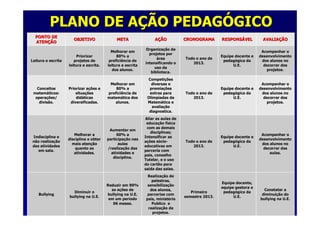 PONTO DEPONTO DE
ATENATENÇÇÃOÃO
OBJETIVOOBJETIVO METAMETA AAÇÇÃOÃO CRONOGRAMACRONOGRAMA RESPONSRESPONSÁÁVELVEL AVALIAAVALIAÇÇÃOÃO
Leitura e escritaLeitura e escrita
PriorizarPriorizar
projetos deprojetos de
leitura e escrita.leitura e escrita.
Melhorar emMelhorar em
80% a80% a
proficiência deproficiência de
leitura e escritaleitura e escrita
dos alunos.dos alunos.
OrganizaOrganizaçção deão de
projetos porprojetos por
áárearea
intensificando ointensificando o
uso dauso da
biblioteca.biblioteca.
Todo o ano deTodo o ano de
2013.2013.
Equipe docente eEquipe docente e
pedagpedagóógica dagica da
U.E.U.E.
Acompanhar oAcompanhar o
desenvolvimentodesenvolvimento
dos alunos nodos alunos no
decorrer dosdecorrer dos
projetos.projetos.
ConceitosConceitos
matemmatemááticos:ticos:
operaoperaçções/ões/
divisão.divisão.
Priorizar aPriorizar açções eões e
situasituaççõesões
diddidááticasticas
diversificadas.diversificadas.
Melhorar emMelhorar em
80% a80% a
proficiência deproficiência de
matemmatemáática dostica dos
alunos.alunos.
CompetiCompetiççõesões
diversas ediversas e
premiapremiaççõesões
extras paraextras para
OlimpOlimpííadas deadas de
MatemMatemáática etica e
avaliaavaliaççãoão
diagnostica.diagnostica.
Todo o ano deTodo o ano de
2013.2013.
Equipe docente eEquipe docente e
pedagpedagóógica dagica da
U.E.U.E.
Acompanhar oAcompanhar o
desenvolvimentodesenvolvimento
dos alunos nodos alunos no
decorrer dosdecorrer dos
projetos.projetos.
Indisciplina eIndisciplina e
não realizanão realizaççãoão
das atividadesdas atividades
em sala.em sala.
Melhorar aMelhorar a
disciplina e obterdisciplina e obter
mais atenmais atenççãoão
quanto asquanto as
atividades.atividades.
Aumentar emAumentar em
60% a60% a
participaparticipaçção nasão nas
aulasaulas
/realiza/realizaçção dasão das
atividades eatividades e
disciplina.disciplina.
Aliar as aulas deAliar as aulas de
educaeducaçção fão fíísicasica
com as demaiscom as demais
disciplinas;disciplinas;
Intensificar asIntensificar as
aaçções sões sóóciocio--
educativas emeducativas em
parceria comparceria com
pais, conselhopais, conselho
Tutelar, e o usoTutelar, e o uso
do cartão parado cartão para
sasaíída das salas.da das salas.
Todo o ano deTodo o ano de
2013.2013.
Equipe docente eEquipe docente e
pedagpedagóógica dagica da
U.E.U.E.
Acompanhar oAcompanhar o
desenvolvimentodesenvolvimento
dos alunos nodos alunos no
decorrer dasdecorrer das
aulas.aulas.
BullyingBullying
Diminuir oDiminuir o
bullying na U.E.bullying na U.E.
Reduzir em 90%Reduzir em 90%
as aas açções deões de
bullying na U.E.bullying na U.E.
em um perem um perííodoodo
06 meses.06 meses.
RealizaRealizaçção deão de
palestras,palestras,
sensibilizasensibilizaççãoão
dos alunos,dos alunos,
parcerias comparcerias com
pais, ministpais, ministéériorio
Publico ePublico e
realizarealizaçção deão de
projetos.projetos.
PrimeiroPrimeiro
semestre 2013.semestre 2013.
Equipe docente,Equipe docente,
equipe gestora eequipe gestora e
pedagpedagóógica dagica da
U.E.U.E.
Constatar aConstatar a
diminuidiminuiçção doão do
bullying na U.E.bullying na U.E.
PLANO DE APLANO DE AÇÇÃO PEDAGÃO PEDAGÓÓGICOGICO
 