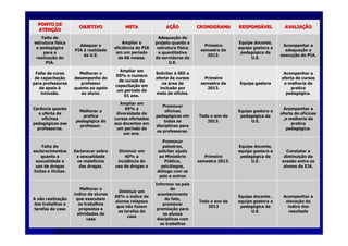 PONTO DEPONTO DE
ATENATENÇÇÃOÃO
OBJETIVOOBJETIVO METAMETA AAÇÇÃOÃO CRONOGRAMACRONOGRAMA RESPONSRESPONSÁÁVELVEL AVALIAAVALIAÇÇÃOÃO
Falta deFalta de
estrutura festrutura fíísicasica
e pedage pedagóógicagica
para apara a
realizarealizaçção doão do
PIA.PIA.
Adequar oAdequar o
PIAPIA àà realidaderealidade
da U.E.da U.E.
Ampliar aAmpliar a
eficiência do PIAeficiência do PIA
em um perem um perííodoodo
de 06 meses.de 06 meses.
AdequaAdequaçção doão do
projeto quanto aprojeto quanto a
estrutura festrutura fíísicasica
e quantitativoe quantitativo
de servidores dade servidores da
U.E.U.E.
PrimeiroPrimeiro
semestre desemestre de
2013.2013.
Equipe docente,Equipe docente,
equipe gestora eequipe gestora e
pedagpedagóógica dagica da
U.E.U.E.
Acompanhar aAcompanhar a
adequaadequaçção eão e
execuexecuçção do PIA.ão do PIA.
Falta de cursoFalta de curso
de capacitade capacitaççãoão
para professorespara professores
de apoiode apoio àà
inclusão.inclusão.
Melhorar oMelhorar o
desempenho dodesempenho do
professorprofessor
quanto ao apoioquanto ao apoio
ao aluno.ao aluno.
Ampliar emAmpliar em
50% o numero50% o numero
de cursos dede cursos de
capacitacapacitaçção emão em
um perum perííodo deodo de
01 ano.01 ano.
SolicitarSolicitar àà SEE aSEE a
oferta de cursosoferta de cursos
nana áárea darea da
inclusão porinclusão por
meio de ofmeio de ofíícios.cios.
PrimeiroPrimeiro
semestre desemestre de
2013.2013.
Equipe gestoraEquipe gestora
Acompanhar aAcompanhar a
oferta de cursosoferta de cursos
e melhoria dae melhoria da
praticapratica
pedagpedagóógica.gica.
Carência quantoCarência quanto
a oferta dea oferta de
oficinasoficinas
pedagpedagóógicas aosgicas aos
professores.professores.
Melhorar aMelhorar a
praticapratica
pedagpedagóógica dogica do
professor.professor.
Ampliar emAmpliar em
50% a50% a
diversidade dediversidade de
cursos ofertadoscursos ofertados
aos docentes emaos docentes em
um perum perííodo deodo de
um ano.um ano.
PromoverPromover
oficinasoficinas
pedagpedagóógicas emgicas em
todas astodas as
disciplinas paradisciplinas para
os professores.os professores.
Todo o ano deTodo o ano de
2013.2013.
Equipe gestora eEquipe gestora e
pedagpedagóógica dagica da
U.E.U.E.
Acompanhar aAcompanhar a
oferta de oficinasoferta de oficinas
,e melhoria da,e melhoria da
praticapratica
pedagpedagóógica.gica.
Falta deFalta de
esclarecimentosesclarecimentos
quanto aquanto a
sexualidade esexualidade e
uso de drogasuso de drogas
licitas e illicitas e ilíícitas.citas.
Esclarecer sobreEsclarecer sobre
a sexualidadea sexualidade
os malefos malefíícioscios
das drogas.das drogas.
Diminuir emDiminuir em
40% a40% a
incidência doincidência do
uso de drogas euso de drogas e
PromoverPromover
palestras,palestras,
solicitar ajudasolicitar ajuda
ao Ministao Ministéériorio
PPúúblico,blico,
psicpsicóólogos,logos,
didiáálogo com oslogo com os
pais e outrospais e outros
PrimeiroPrimeiro
semestre 2013.semestre 2013.
Equipe docente,Equipe docente,
equipe gestora eequipe gestora e
pedagpedagóógica dagica da
U.E.U.E.
Constatar aConstatar a
diminuidiminuiçção daão da
evasão entre osevasão entre os
alunos da EJA.alunos da EJA.
A não realizaA não realizaççãoão
dos trabalhos edos trabalhos e
tarefas de casatarefas de casa
Melhorar oMelhorar o
ííndice de alunosndice de alunos
que executamque executam
os trabalhosos trabalhos
propostos epropostos e
atividades deatividades de
casacasa
Diminuir emDiminuir em
60% o60% o ííndice dendice de
alunos relapsosalunos relapsos
que não fazemque não fazem
as tarefas deas tarefas de
casacasa
Informar os paisInformar os pais
dodo
acontecimentoacontecimento
do fato,do fato,
promoverpromover
premiapremiaçção paraão para
os alunosos alunos
disciplinas comdisciplinas com
os trabalhosos trabalhos
Todo o ano deTodo o ano de
20132013
Equipe docente ,Equipe docente ,
equipe gestora eequipe gestora e
pedagpedagóógica dagica da
U.E.U.E.
Acompanhar aAcompanhar a
elevaelevaçção doão do
ííndice dosndice dos
resultadoresultado
 