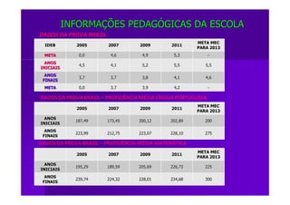 INFORMAINFORMAÇÇÕES PEDAGÕES PEDAGÓÓGICAS DA ESCOLAGICAS DA ESCOLA
DADOS DA PROVA BRASIL
IDEBIDEB 20052005 20072007 20092009 20112011
META MECMETA MEC
PARA 2013PARA 2013
METAMETA 0,00,0 4,64,6 4,94,9 5,35,3 --
ANOSANOS
INICIAISINICIAIS
4,54,5 4,14,1 5,25,2 5,55,5 5,55,5
ANOSANOS
FINAISFINAIS
3,73,7 3,73,7 3,83,8 4,14,1 4,64,6
METAMETA 0,00,0 3,73,7 3,93,9 4,24,2 --
DADOS DA PROVA BRASIL – PROFICIÊNCIA MÉDIA LÍNGUA PORTUGUESA
20052005 20072007 20092009 20112011
META MECMETA MEC
PARA 2013PARA 2013
ANOSANOS
INICIAISINICIAIS
187,49187,49 173,45173,45 200,12200,12 202,89202,89 200200
ANOSANOS
FINAISFINAIS
223,99223,99 212,75212,75 223,07223,07 228,10228,10 275275
DADOS DA PROVA BRASIL – PROFICIÊNCIA MÉDIA MATEMÁTICA
20052005 20072007 20092009 20112011
META MECMETA MEC
PARA 2013PARA 2013
ANOSANOS
INICIAISINICIAIS
195,29195,29 189,59189,59 205,69205,69 226,73226,73 225225
ANOSANOS
FINAISFINAIS
239,74239,74 224,32224,32 228,01228,01 234,68234,68 300300
 
