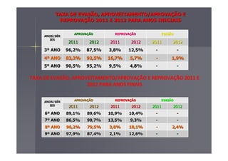 TAXA DE EVASÃO, APROVEITAMENTO/APROVATAXA DE EVASÃO, APROVEITAMENTO/APROVAÇÇÃO EÃO E
REPROVAREPROVAÇÇÃO 2011 E 2012 PARA ANOS INICIAISÃO 2011 E 2012 PARA ANOS INICIAIS
ANOS/SANOS/SÉÉRR
IESIES
APROVAAPROVAÇÇÃOÃO REPROVAREPROVAÇÇÃOÃO EVASÃOEVASÃO
20112011 20122012 20112011 20122012 20112011 20122012
33ºº ANOANO 96,2%96,2% 87,5%87,5% 3,8%3,8% 12,5%12,5% -- --
44ºº ANOANO 83,3%83,3% 92,5%92,5% 16,7%16,7% 5,7%5,7% -- 1,9%1,9%
55ºº ANOANO 90,5%90,5% 95,2%95,2% 9,5%9,5% 4,8%4,8% -- --
ANOS/SANOS/SÉÉRR
IESIES
APROVAAPROVAÇÇÃOÃO REPROVAREPROVAÇÇÃOÃO EVASÃOEVASÃO
20112011 20122012 20112011 20122012 20112011 20122012
66ºº ANOANO 89,1%89,1% 89,6%89,6% 10,9%10,9% 10,4%10,4% -- --
77ºº ANOANO 86,5%86,5% 90,7%90,7% 13,5%13,5% 9,3%9,3% -- --
88ºº ANOANO 96,2%96,2% 79,5%79,5% 3,8%3,8% 18,1%18,1% -- 2,4%2,4%
99ºº ANOANO 97,9%97,9% 87,4%87,4% 2,1%2,1% 12,6%12,6% -- --
TAXA DE EVASÃO, APROVEITAMENTO/APROVAÇÃO E REPROVAÇÃO 2011 E
2012 PARA ANOS FINAIS
 