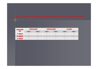 ANOS/SANOS/SÉÉRR
IESIES
APROVAAPROVAÇÇÃOÃO REPROVAREPROVAÇÇÃOÃO EVASÃOEVASÃO
20112011 20122012 20112011 20122012 20112011 20122012
11ªª SSÉÉRIERIE -- -- -- -- -- --
22ªª SSÉÉRIERIE -- -- -- -- -- --
33ªª SSÉÉRIERIE -- -- -- -- -- --
TAXA DE EVASÃO, APROVEITAMENTO/APROVAÇÃO E REPROVAÇÃO 2011 E 2012 PARA ENSINO MÉDIO
 