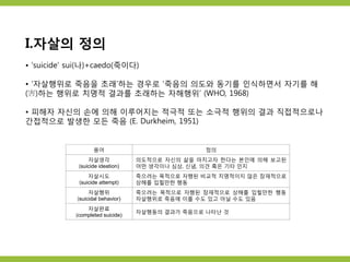 I.자살의 정의
• ‘suicide’ sui(나)+caedo(죽이다)
• ‘자살행위로 죽음을 초래’하는 경우로 ‘죽음의 의도와 동기를 인식하면서 자기를 해
(害)하는 행위로 치명적 결과를 초래하는 자해행위’ (WHO, 1968)
• 피해자 자신의 손에 의해 이루어지는 적극적 또는 소극적 행위의 결과 직접적으로나
간접적으로 발생한 모든 죽음 (E. Durkheim, 1951)
용어 정의
자살생각
(suicide ideation)
의도적으로 자신의 삶을 마치고자 한다는 본인에 의해 보고된
어떤 생각이나 심상, 신념, 의견 혹은 기타 인지
자살시도
(suicide attempt)
죽으려는 목적으로 자행된 비교적 치명적이지 않은 잠재적으로
상해를 입힐만한 행동
자살행위
(suicidal behavior)
죽으려는 목적으로 자행된 잠재적으로 상해를 입힐만한 행동
자살행위로 죽음에 이를 수도 있고 아닐 수도 있음
자살완료
(completed suicide)
자살행동의 결과가 죽음으로 나타난 것
 