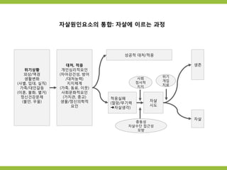 자살원인요소의 통합: 자살에 이르는 과정
위기상황
외상/역경
생활변화
(사별, 입대, 실직)
가족/대인갈등
(이혼, 불화, 별거)
정신건강문제
(불안, 우울)
대처, 적응
개인심리적요인
(자아강건성, 방어
/대처능력)
지지체계
(가족, 동료, 이웃)
사회문화적요인
(가치관, 종교)
생물/정신의학적
요인
성공적 대처/적응
적응실패
(절망/무기력
➜자살생각)
자살
시도
생존
자살
사회
정서적
지지
위기
개입
치료
충동성
자살수단 접근성
모방
 