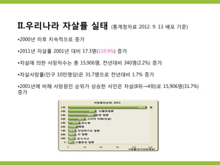 II.우리나라 자살률 실태 (통계청자료 2012. 9. 13 배포 기준)
•2000년 이후 지속적으로 증가
•2011년 자살률 2001년 대비 17.3명(119.9%) 증가
•자살에 의한 사망자수는 총 15,906명, 전년대비 340명(2.2%) 증가
•자살사망률(인구 10만명당)은 31.7명으로 전년대비 1.7% 증가
•2001년에 비해 사망원인 순위가 상승한 사인은 자살(8위→4위)로 15,906명(31.7%)
증가
 