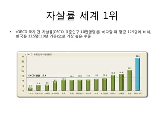 자살률 세계 1위
• •OECD 국가 간 자살률(OECD 표준인구 10만명당)을 비교할 때 평균 12.9명에 비해,
한국은 33.5명(‘10년 기준)으로 가장 높은 수준
 