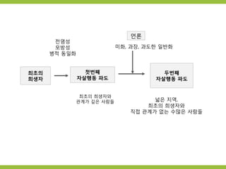 최초의
희생자
첫번째
자살행동 파도
두번째
자살행동 파도
언론
전염성
모방성
병적 동일화
미화, 과장, 과도한 일반화
최초의 희생자와
관계가 깊은 사람들 넓은 지역,
최초의 희생자와
직접 관계가 없는 수많은 사람들
 