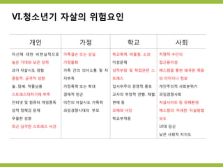 VI.청소년기 자살의 위험요인
개인 가정 학교 사회
자신에 대한 비현실적으로
높은 기대와 낮은 성취
과거 자살시도 경험
충동적, 공격적 성향
술, 담배, 약물남용
스트레스대처기제 부족
인터넷 및 컴퓨터 게임중독
성적 정체감 문제
우울한 성향
최근 심각한 스트레스 사건
가족결손 또는 상실
가정불화
가족 간의 의사소통 및 지
지부족
가정폭력 또는 학대
경제적 빈곤
이전의 자살시도 가족력
과잉경쟁시대의 부모
학교폭력, 따돌림, 소외
이성문제
성적부담 및 학업관련 스
트레스
입시위주의 경쟁적 풍토
교사의 부정적 언행, 체벌,
편애 등
오해와 낙인
학교부적응
치명적 수단의
접근용이성
매스컴을 통한 왜곡된 죽음
의 이미지나 정보
개인주의적 사회분위기
과잉경쟁사회
자살사이트 등 유해환경
매스컴의 자세한 자살방법
보도
10대 임신
낮은 사회적 지지도
 