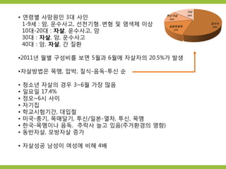 • 연령별 사망원인 3대 사인
1-9세 : 암, 운수사고, 선천기형․변형 및 염색체 이상
10대-20대 : 자살, 운수사고, 암
30대 : 자살, 암, 운수사고
40대 : 암, 자살, 간 질환
•2011년 월별 구성비를 보면 5월과 6월에 자살자의 20.5%가 발생
•자살방법은 목맴, 압박, 질식-음독-투신 순
• 청소년 자살의 경우 3~6월 가장 많음
• 일요일 17.4%
• 정오~6시 사이
• 자기집
• 학교시험기간, 대입철
• 미국-총기, 목매달기, 투신/일본-열차, 투신, 목맴
• 한국-목맴이나 음독. 추락사 늘고 있음(주거환경의 영향)
• 동반자살, 모방자살 증가
• 자살성공 남성이 여성에 비해 4배
 