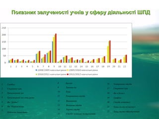 Показник залученості учнів у сферу діяльності ШПДПоказник залученості учнів у сферу діяльності ШПД
12 Вишивання
13 Вокальна студія
14 Хорова студія
15 Студія музичних інструментів
1 Гандбол
2 Спортивні ігри
3 Тренажерний зал
4 Тренажерний зал спец.група
5 Фк "Добро"
6 Фк "Переможець
7
Художня гімнастика
8 Басейн
9 Таекван-до
10 Теніс
11 Танцювальна студія
16 Театральна студія
17 Спортивні ігри
18 Фк «Логос»
19 Графіка
20 Студія живопису
21 Танц.студія «Сонечко»
22 Танц.студія «Мандаринка»
 