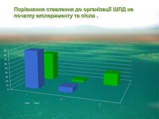 Порівняння ставлення до організації ШПД наПорівняння ставлення до організації ШПД на
початку експерименту та після .початку експерименту та після .
 