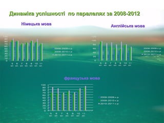 Динаміка успішності по паралелях за 2008-2012Динаміка успішності по паралелях за 2008-2012
Німецька моваНімецька мова
Англійська моваАнглійська мова
французька мова
 
