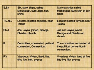 S,Sh Six, sixty, ships, sailed
Mississippi, sure ,sign, sun,
shine
Sixty six ships sailed
Mississippi. Sure sign of sun
shine
T,D,N,L Locator, located, tornado, near,
Toledo
Locator located tornado near
Toledo
Ch,J Joe, Joyce, joined, George,
Charles, church
Joe and Joyce joined
George and Charles at
church
K Committee, convented, political,
convention, Connecticut
The committee convented at
the political convention in
connecticut.
F,V Vivacious, Vivian, lived, five,
fifty, five, fifth, avenue
Vivacious Vivian lived at five
fifty-five fifth avenue
 