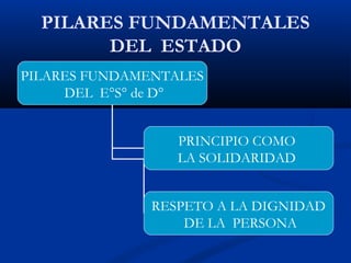 PILARES FUNDAMENTALES
DEL ESTADO
PILARES FUNDAMENTALES
DEL E°S° de D°
PRINCIPIO COMO
LA SOLIDARIDAD
RESPETO A LA DIGNIDAD
DE LA PERSONA
 
