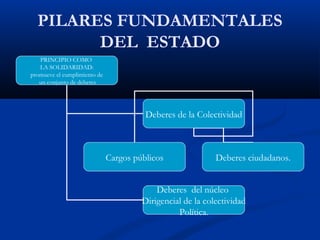PILARES FUNDAMENTALES
DEL ESTADO
PRINCIPIO COMO
LA SOLIDARIDAD:
promueve el cumplimiento de
un conjunto de deberes
Deberes de la Colectividad
Deberes del núcleo
Dirigencial de la colectividad
Política.
Cargos públicos Deberes ciudadanos.
 