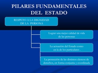 PILARES FUNDAMENTALES
DEL ESTADO
RESPETO A LA DIGNIDAD
DE LA PERSONA
Lograr una mejor calidad de vida
de las personas
La actuación del Estado como
en la de los particulares .
La protección de las distintos elencos de
derechos, en forma conjunta y coordinada
 
