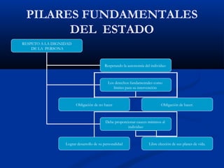 PILARES FUNDAMENTALES
DEL ESTADO
RESPETO A LA DIGNIDAD
DE LA PERSONA
Respetando la autonomía del individuo
Los derechos fundamentales como
límites para su intervención
Debe proporcionar cauces mínimos al
individuo
Obligación de no hacer Obligación de hacer.
Lograr desarrollo de su personalidad Libre elección de sus planes de vida.
 