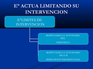 E° ACTUA LIMITANDO SU
INTERVENCION
E°LIMITES DE
INTERVENCION
RESPETANDO LA AUTONOMIA
DEL
INDIVIDUO.
RESPETANDO LA AUTONOMIA
DE LOS
DERECHOS FUNDAMENTALES.
 