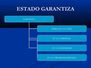 ESTADO GARANTIZA
GARANTIZA
DERECHO A LA VIDA
D° A LA LIBERTAD
D° A LA SEGURIDAD
D° A LA PROPIEDAD PRIVADA.
 