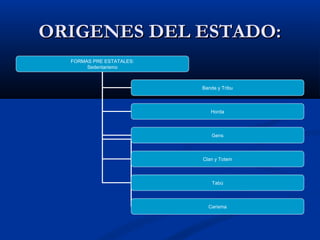 ORIGENES DEL ESTADO:ORIGENES DEL ESTADO:
FORMAS PRE ESTATALES:
Sedentarismo
Banda y Tribu
Horda
Gens
Clan y Totem
Tabú
Carisma
 